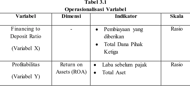 Tabel 3.1 Operasionalisasi Variabel 