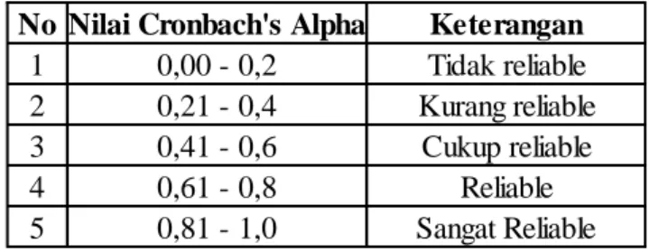 Tabel 2.2 Nilai Cronbach’s Alpha 