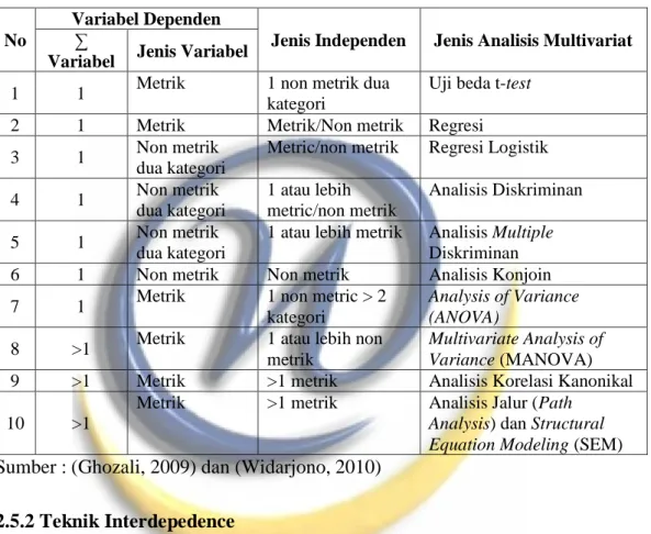 Tabel 2.3 Jenis Teknik Dependen . 