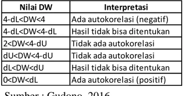 Tabel 2.7 Interpretasi Koefisien Korelasi r 