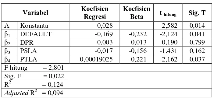 Tabel 3.1 Ringkasan Hasil Analisis Regresi Linear Berganda   