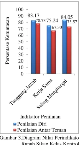 Gambar 3.Diagram Nilai Perindikator  Ranah Sikap Kelas Kontrol  Berdasarkan  Gambar  3  diatas  rata-rata  penilaian  diri  lebih  tinggi  dibandingkan  penilaian  antar  teman