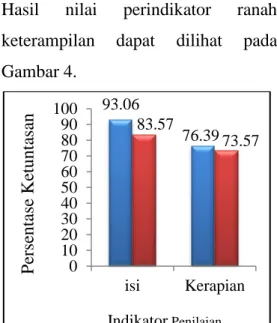 Gambar 4.Diagram Nilai Perindikator  Ranah  keterampilan  Kelas  Sampel 