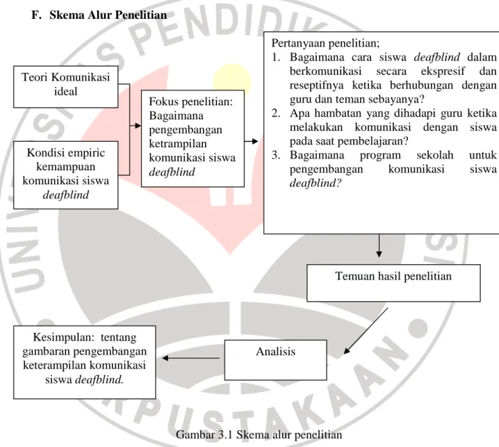 Gambar 3.1 Skema alur penelitian 