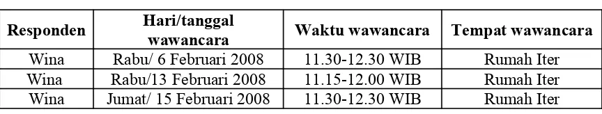 Tabel 14Waktu Wawancara Wina