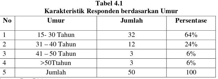 Tabel 4.1 Karakteristik Responden berdasarkan Umur 