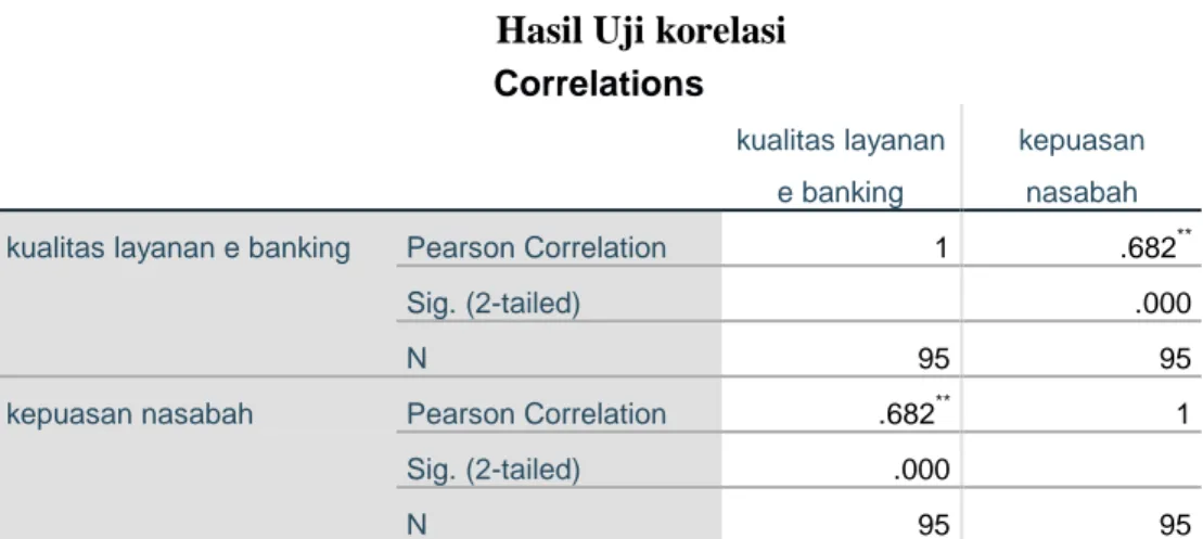Tabel 4. 11  Hasil Uji korelasi  Correlations 