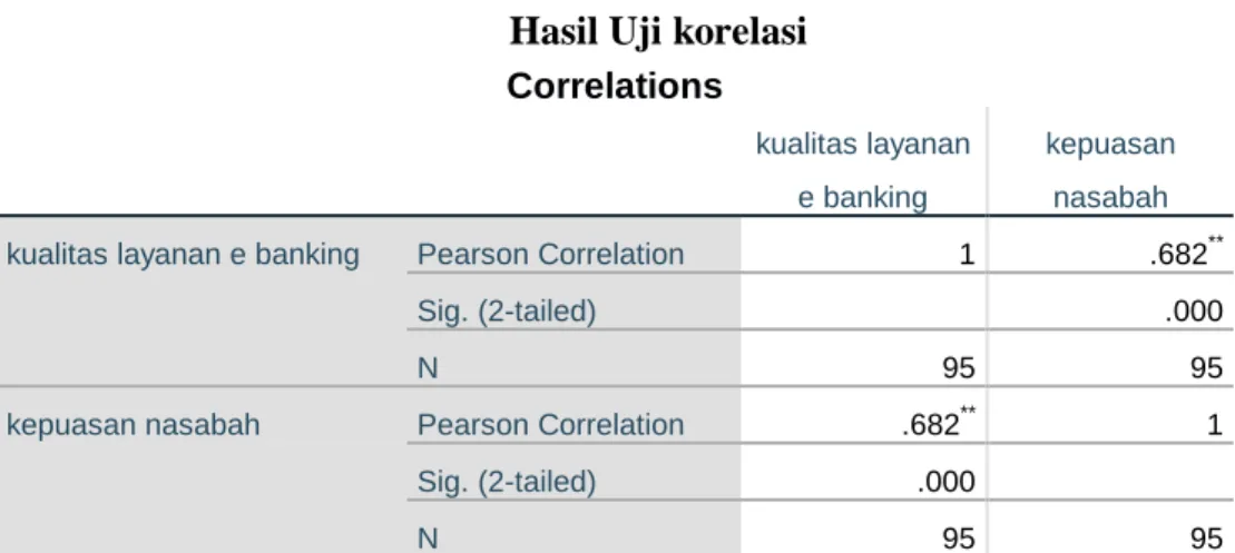 Tabel 4. 11  Hasil Uji korelasi  Correlations 