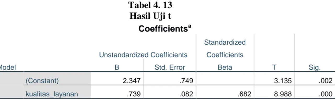 Tabel 4. 13  Hasil Uji t  Coefficients a Model  Unstandardized Coefficients  Standardized Coefficients  T  Sig