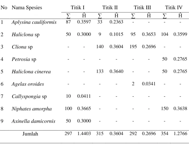 Tabel 4.3. Keanekaragaman Porifera pada Setiap Titik Penelitian di Zona Sub   Litoral   Rinon Pulo Breueh 