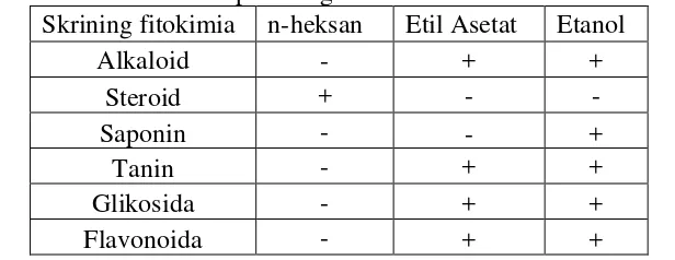 Tabel 4.1 Data Skrining Fitokimia Ekstrak n-heksan, Ekstrak Etil Asetat dan Ekstrak Etanol kelopak bunga rosela 