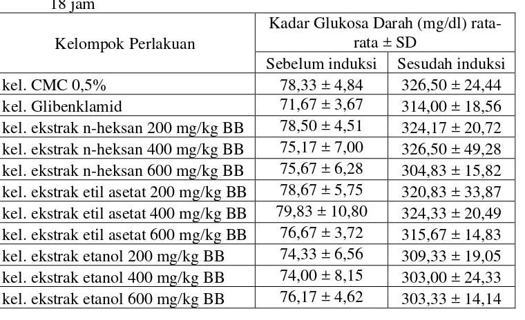 Tabel 4.2 Data Pengukuran KGD Normal dan KGD Setelah Penginduksian STZ 
