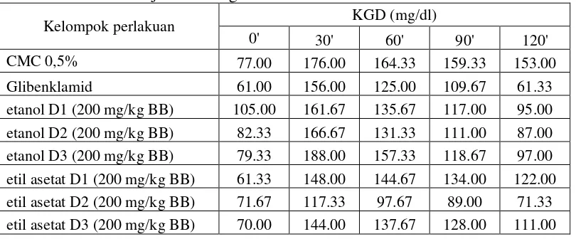 Tabel 4.3 Data hasil uji toleransi glukosa oral 