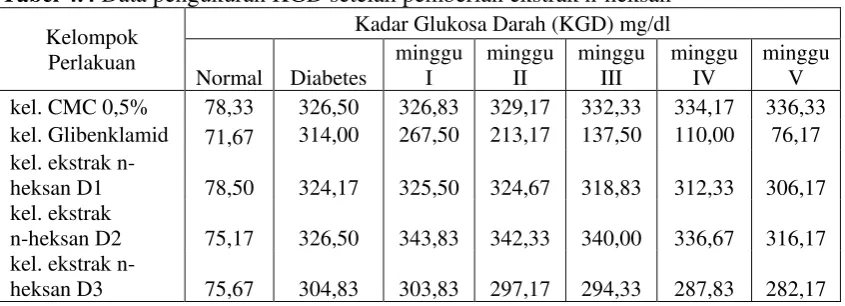 Tabel 4.4 Data pengukuran KGD setelah pemberian ekstrak n-heksan   