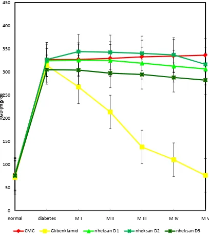 Gambar 4.2. Grafik yang menunjukkan KGD setelah pemberian ekstrak n-heksan 