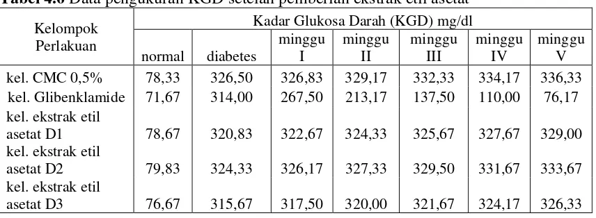 Tabel 4.6 Data pengukuran KGD setelah pemberian ekstrak etil asetat   