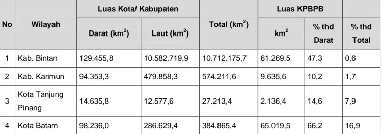 Tabel 1. Luas Kawasan Batam, Bintan, Karimun   Berdasarkan Wilayah Administratif Dan KPBPB 
