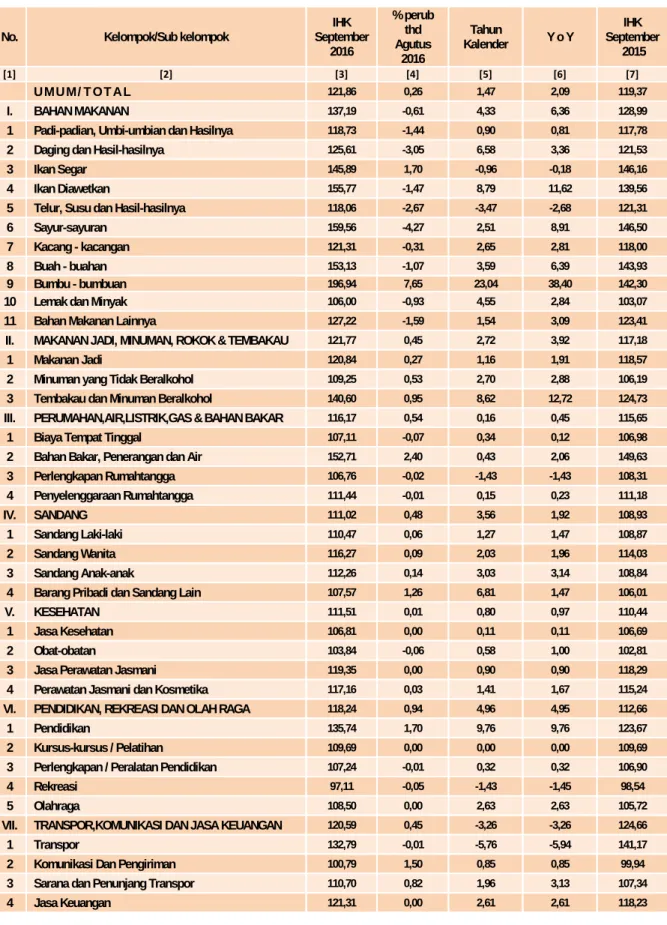 Tabel 3. IHK Kota Bekasi Bulan September 2016 serta Perubahannya, Menurut Kelompok/Sub Kelompok  (IHK 2012=100) 