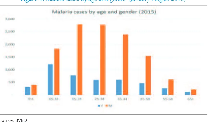 Figure 3: P. falciparum–P. vivax malaria species trends (%) from 1965 up to August 2015