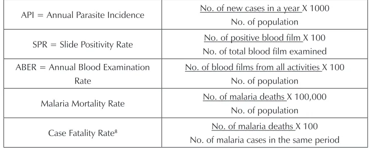 Table 2: Key indicators as part of the malaria control programme in Thailand