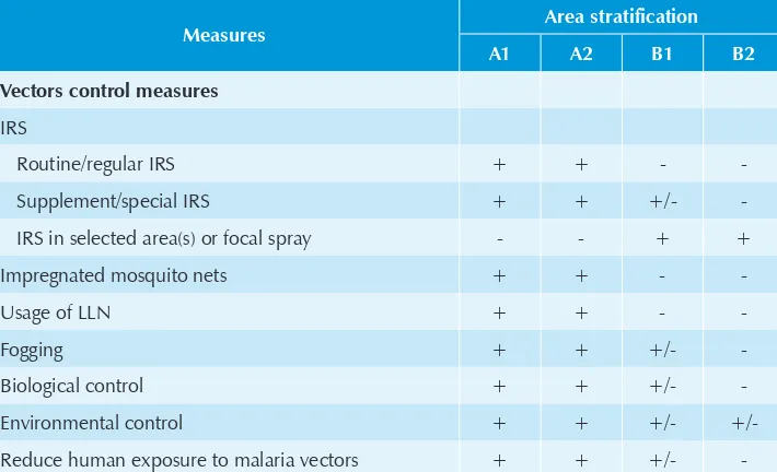 Table 4: Summary of malaria control strategies/measures by area stratifications [2009, Source: BVBD]