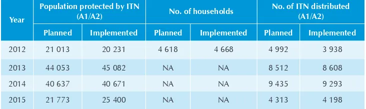 Table 6: Planning and operational data for ITN distribution, 2012–2015 [Source: BVBD, Sep 2015]