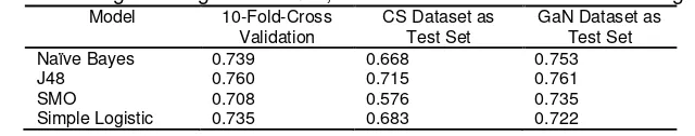 Table 9. Weighted Avg. F Measure, Models Based on CS training data (SMOTE) 