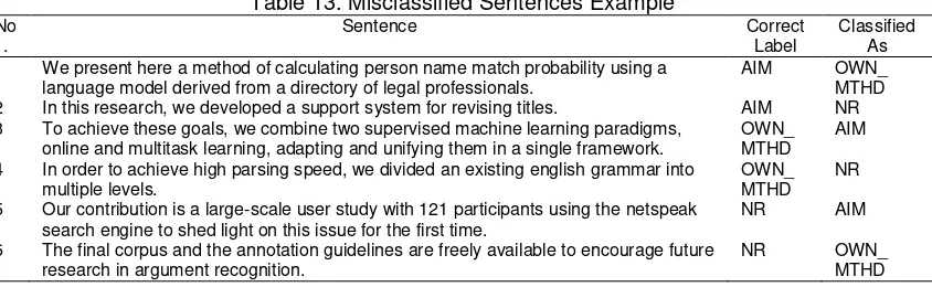 Table 12. Performance on Test Data On-the-Run Testing Data (Target) Misclassified Sentences 