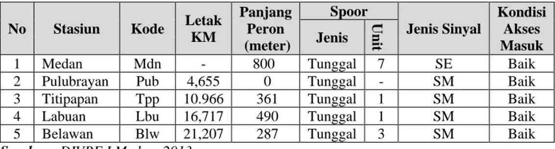 Tabel 5.203.  Kondisi emplasemen/ peron dan spoor lintas Medan - Belawan   DIVRE I Medan 