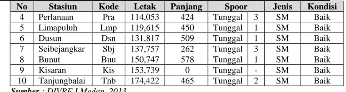 Tabel 5.206.  Kondisi emplasemen/ peron dan spoor lintas Kisaran –  Rantauprapat DIVRE I Medan 