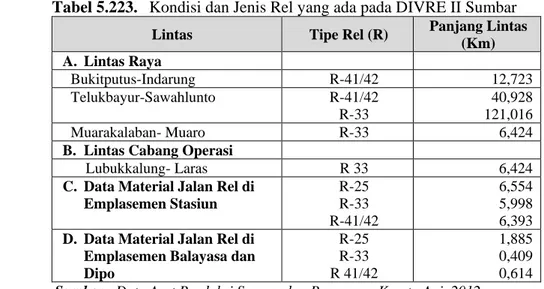 Tabel 5.224.  Usulan pergantian rel dengan skenario pada DIVRE II Sumatera  Barat 