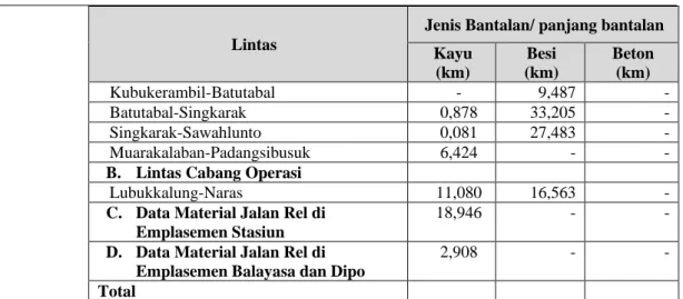 Tabel 5.227.  Kondisi Penambat pada lintasan DIVRE II Sumatera Barat  U r a i an  Jumlah Dalam Satuan  Kondisi 