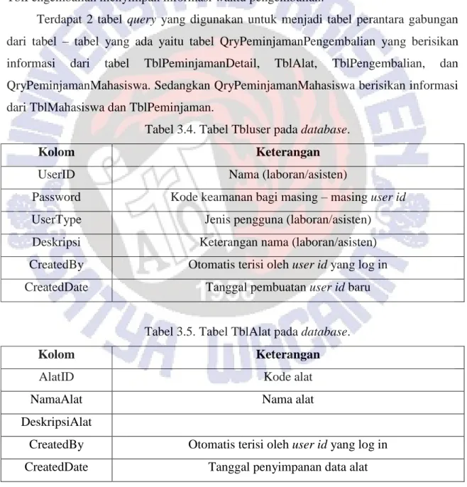 Tabel 3.4. Tabel Tbluser pada database. 