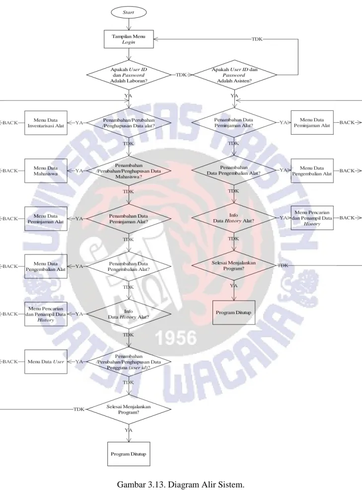 Gambar 3.13. Diagram Alir Sistem. 