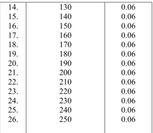 Gambar 8 . Grafik Steady State Lampu LHE. 