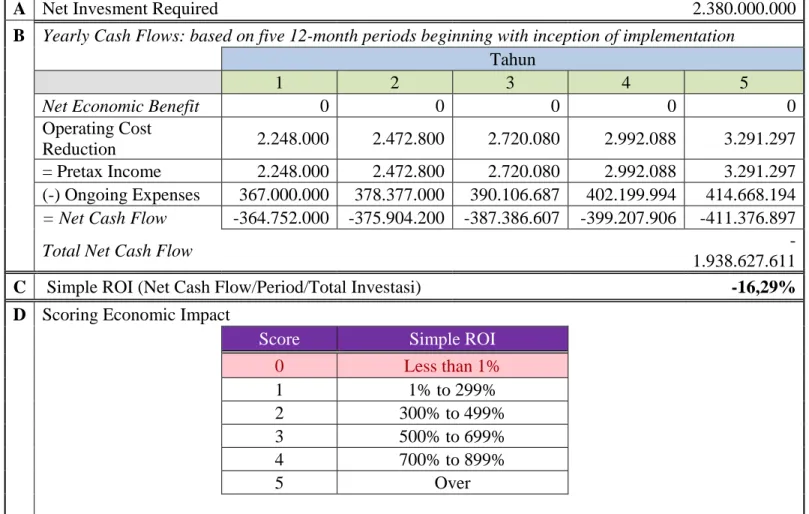 Tabel 4.1 Tabel Perhitungan ROI Sederhana Dampak Ekonomi Langsung pada  SAP FICO  
