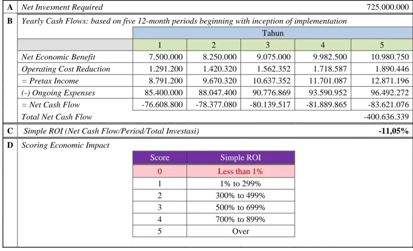 Tabel 4.4 Tabel Perhitungan ROI Sederhana Analisa Linking Value   pada SAP HR 