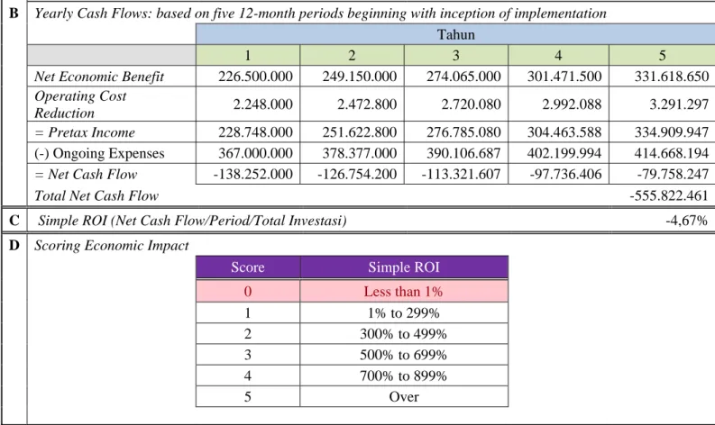 Tabel 4.8 Tabel Perhitungan ROI Sederhana Analisa Restructuring Value  pada SAP FICO 