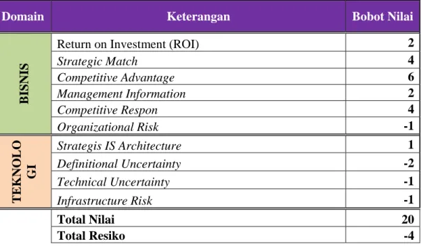 Tabel 4.9 Analisa Nilai Korporat pada Domain Bisnis dan Teknologi 