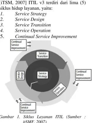 Gambar  1.  Siklus  Layanan  ITIL  (Sumber  :  itSMF, 2007)