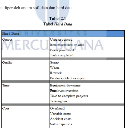 Tabel 2.1  Tabel  Hard Data 