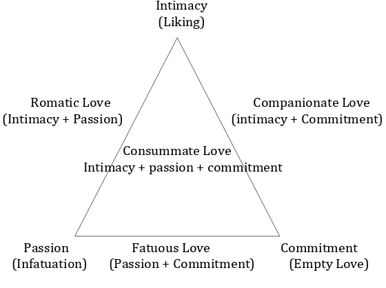 Gambar 1. Segitiga cinta dari Robert Sternberg 