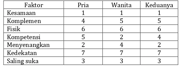Tabel 4. Urutan faktor-faktor yang mempengaruhi daya tarik menurut pria, wanita, dan 