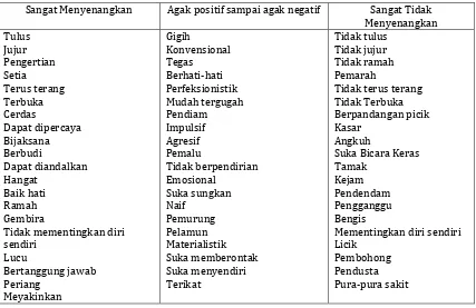 Tabel 5. Karakteristik kepribadian yang menyenangkan dan yang tidak menyenangkan 