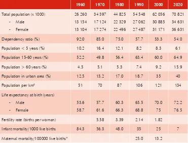 Table 1: Population characteristics, 1990–2000 and 2020 (projection)