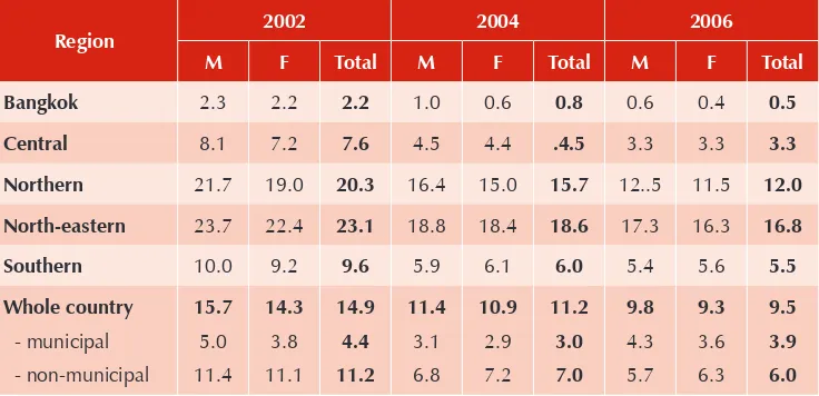 Table 2: Expenditure-based poverty incidence ( in %) by sex and region in 2002, 2004 and 2006