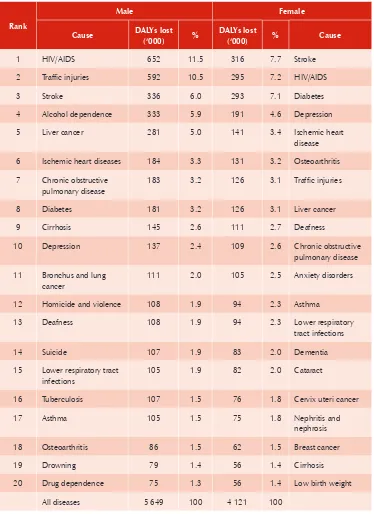 Table 4: Ranking of 20 causes of disability-adjusted life years (DALYs) lost by sex, 2004