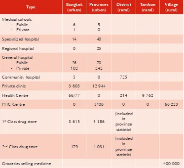 Table 6: Public and private health facilities in Thailand, 2007