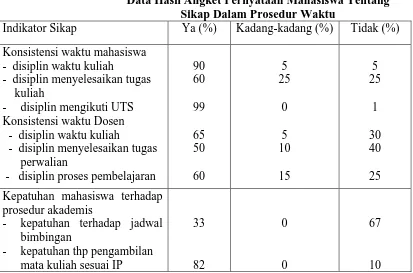 Tabel 2 Data Hasil Angket Pernyataan Mahasiswa Tentang  Hambatan  