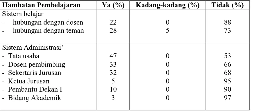 Tabel 3 Data Hasil Angket Pernyataan  Mahasiswa 